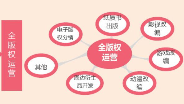 以IP版權(quán)為支點(diǎn)，如何撬動(dòng)整個(gè)產(chǎn)業(yè)鏈？丨鮮見 動(dòng)漫游戲開發(fā)